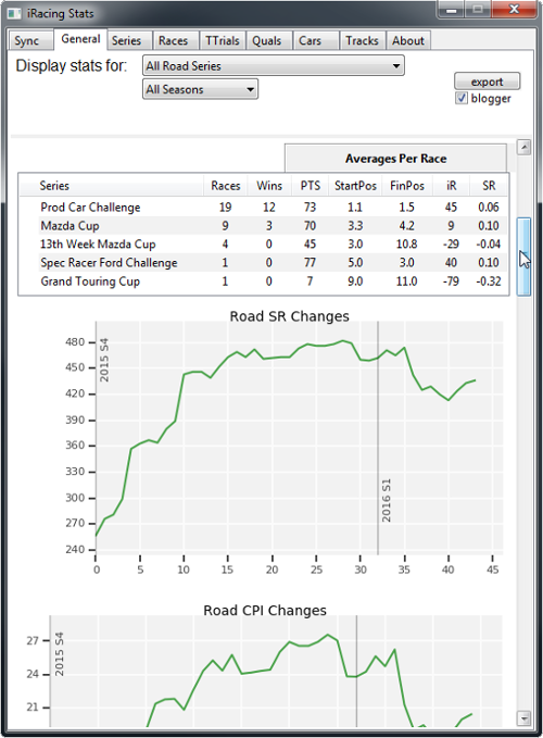 Screenshot of the old iRacing Stats application graphs